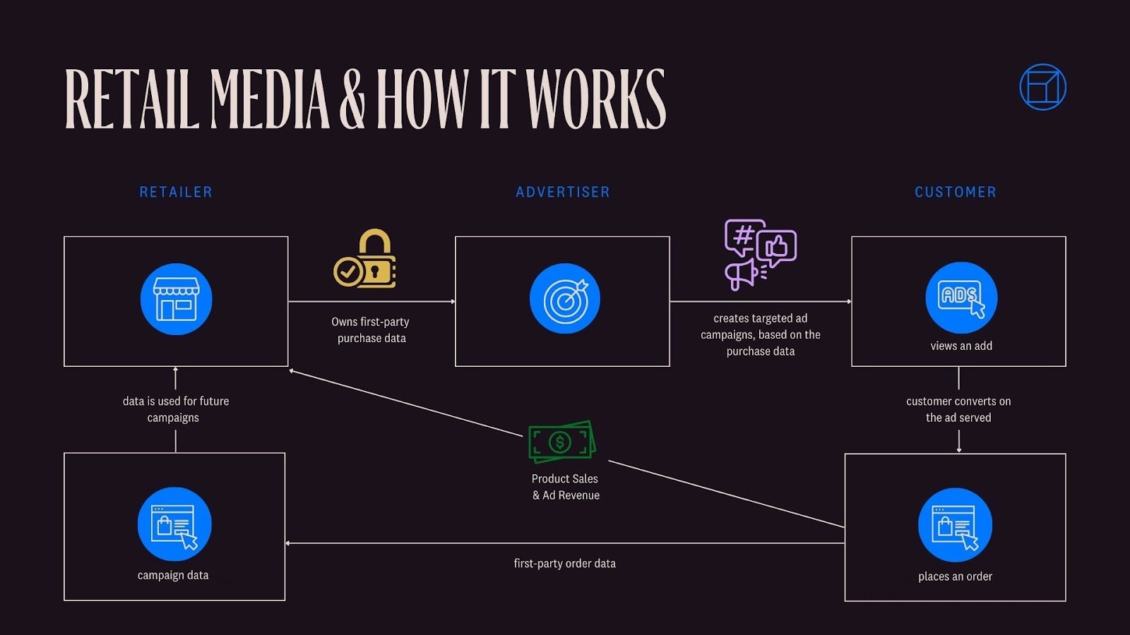 How retail media works
