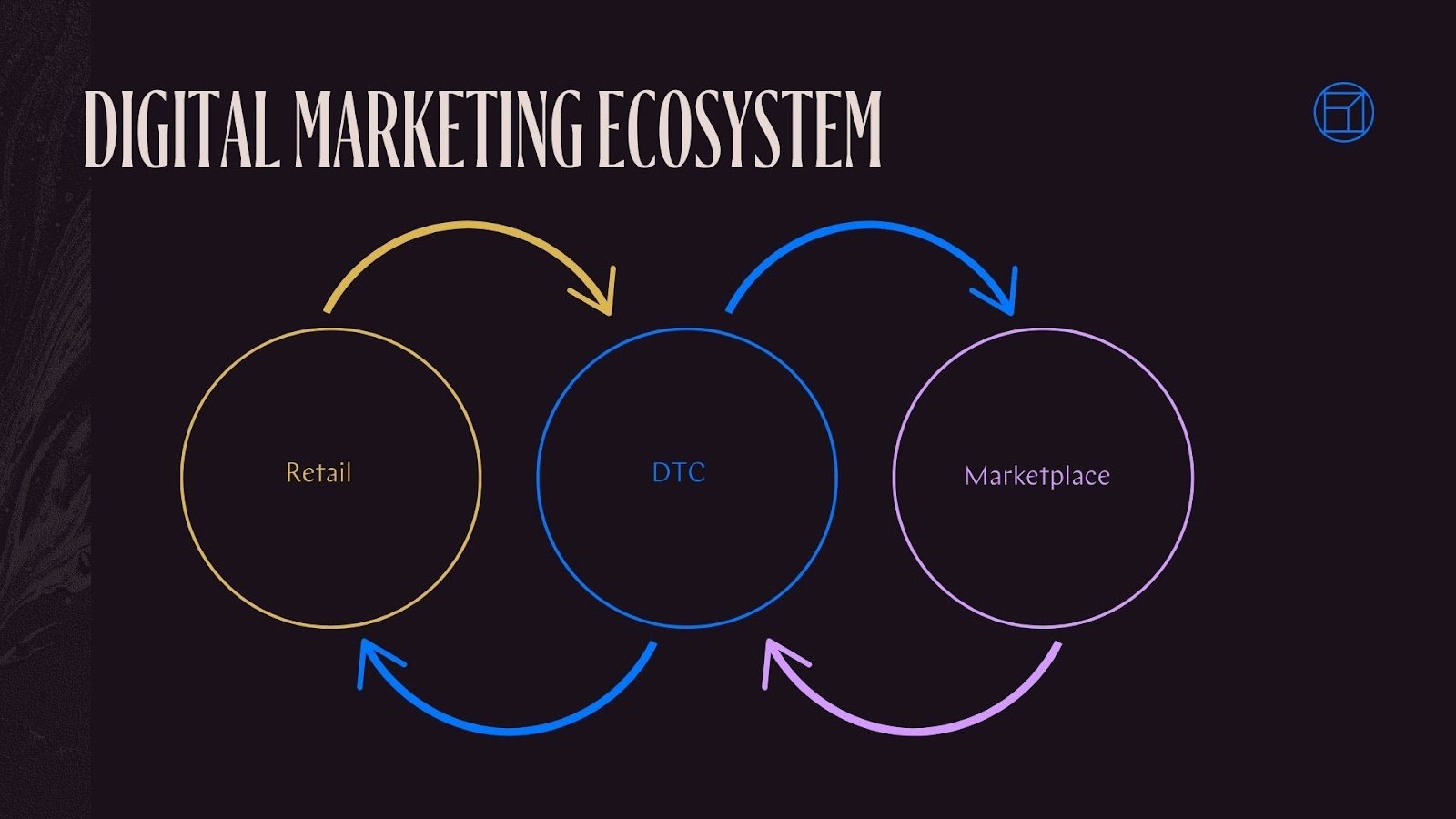Digital marketing ecosystem