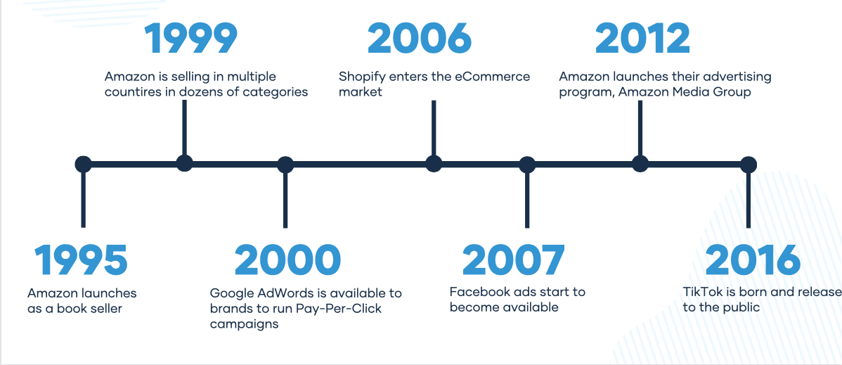 A Brief History of eCommerce