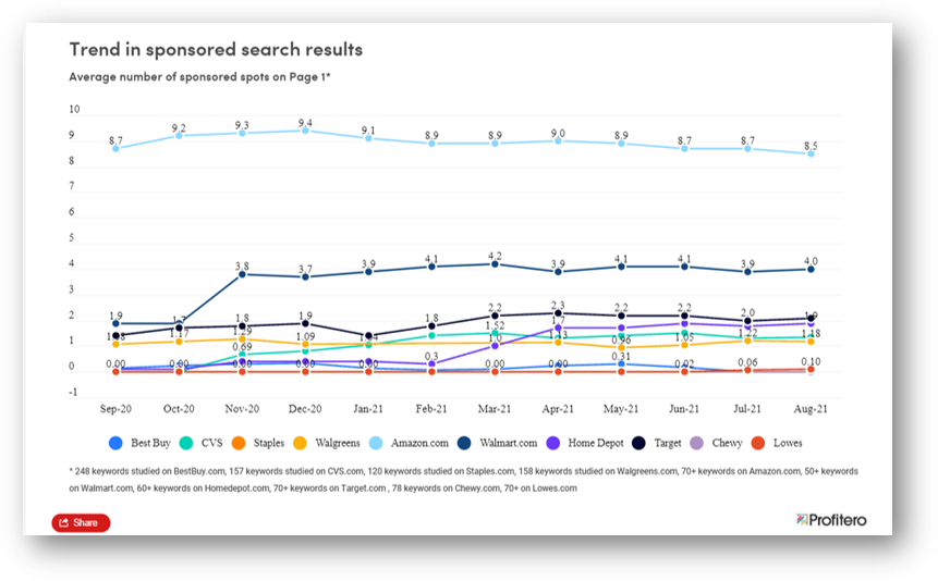 Trend-in-Sponsored-Search-Results