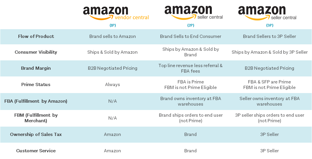 amazon 1p vs 2p vs 3p