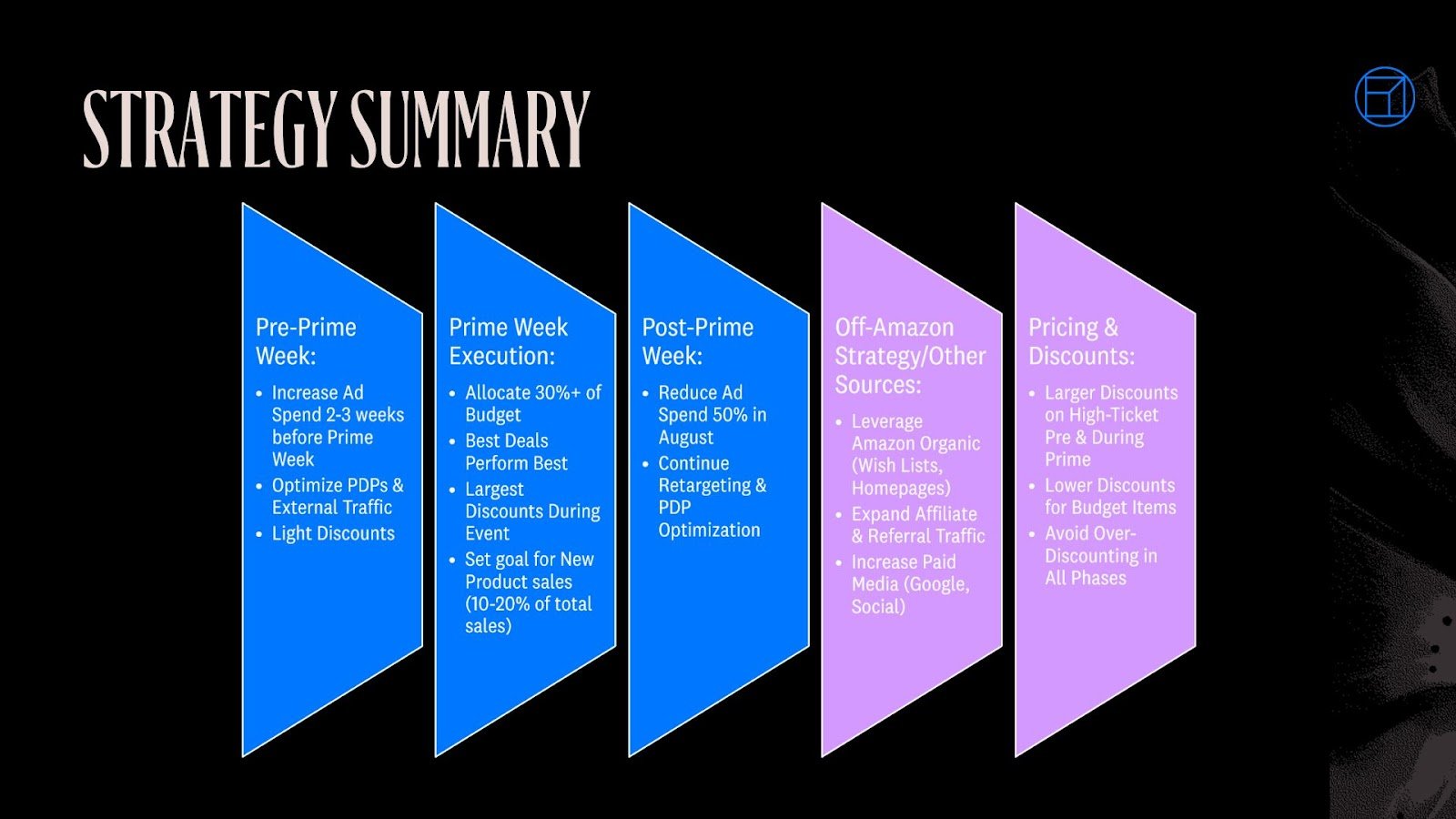 Prime Day Strategy Summary