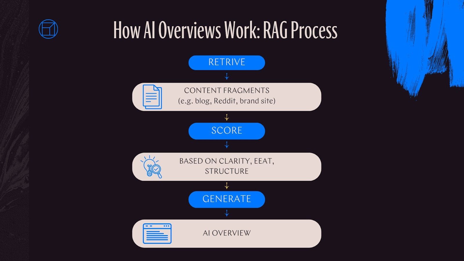 How AI Overviews Actually Work