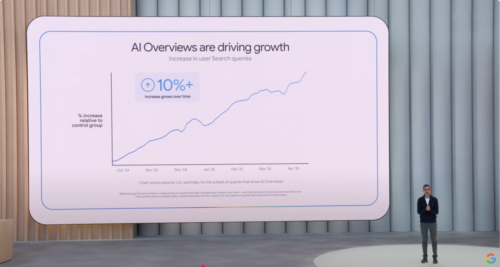 AI Overviews are driving growth