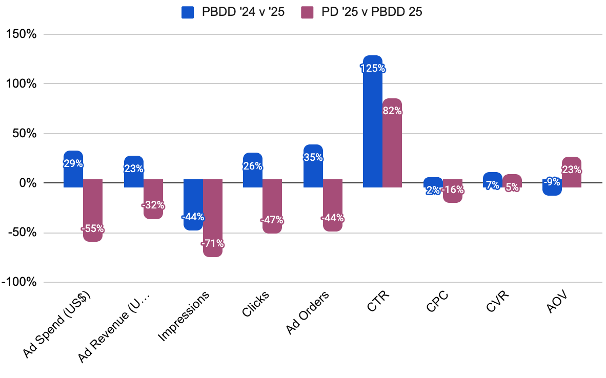 PBDD 2024 vs PBDD 2025 and PD 2025 vs PBDD 2025