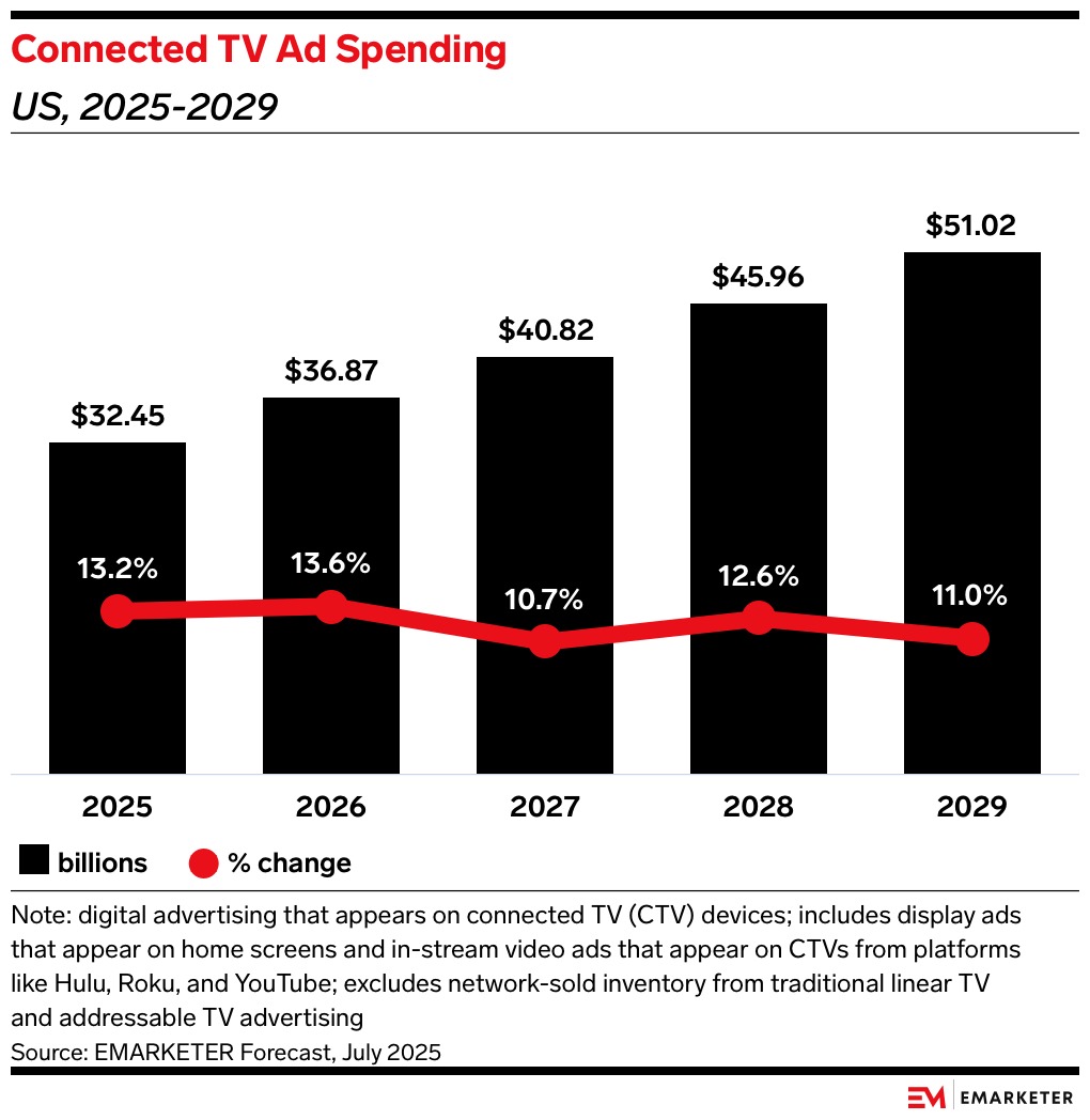 Connected TV Ad Spending 2025 to 2029