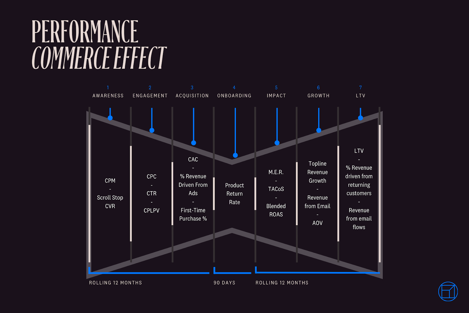 blue-wheel-performance-commerce-effect